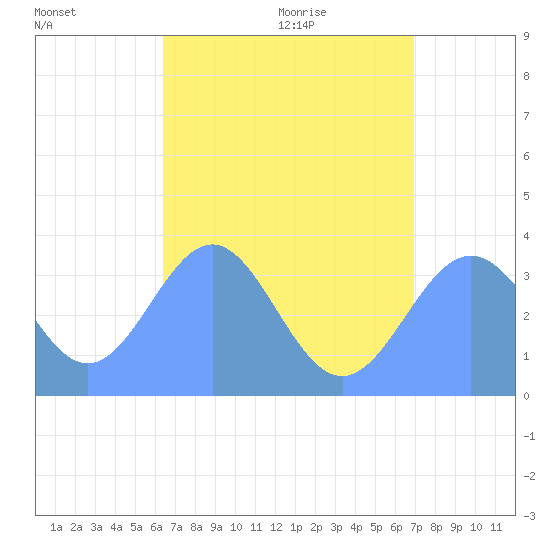 Majuro Atoll tide chart for Saturday, July 17, 2021