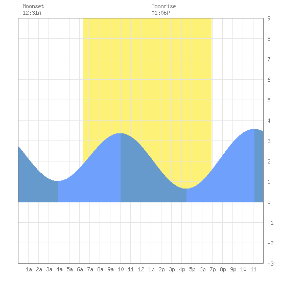 Majuro Atoll tide chart for Sunday, July 18, 2021