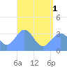 Majuro Atoll tide chart for Thursday, July 1, 2021