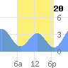 Majuro Atoll tide chart for Tuesday, July 20, 2021