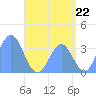 Majuro Atoll tide chart for Thursday, July 22, 2021