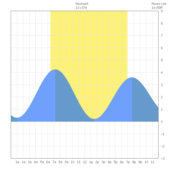 Majuro Atoll tide chart for Thursday, July 29, 2021