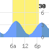 Majuro Atoll tide chart for Friday, July 30, 2021
