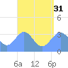 Majuro Atoll tide chart for Saturday, July 31, 2021
