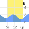 Majuro Atoll tide chart for Saturday, July 3, 2021