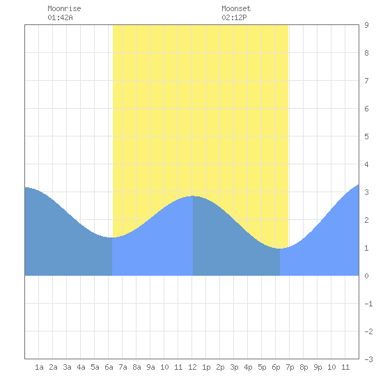 Majuro Atoll tide chart for Sunday, July 4, 2021