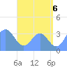 Majuro Atoll tide chart for Tuesday, July 6, 2021