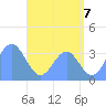 Majuro Atoll tide chart for Wednesday, July 7, 2021