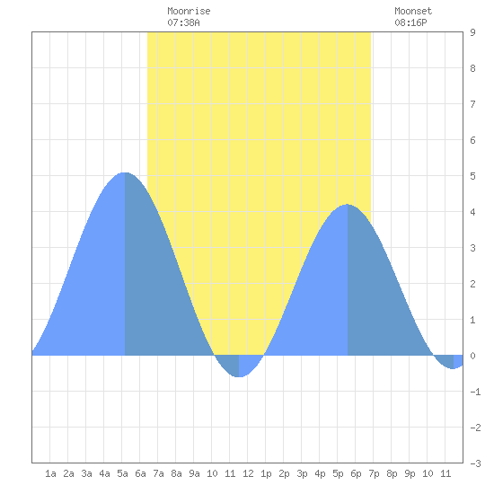 Majuro Atoll tide chart for Tuesday, August 10, 2021
