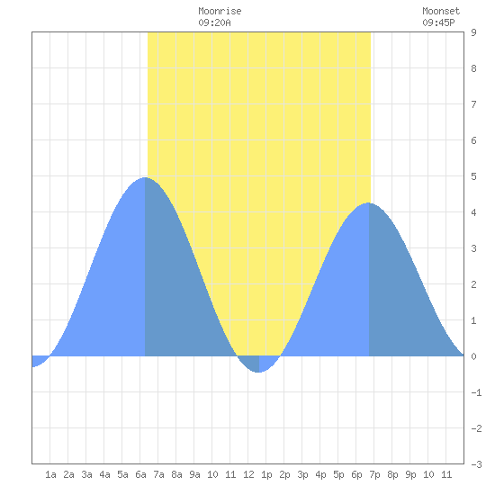 Majuro Atoll tide chart for Thursday, August 12, 2021