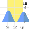 Majuro Atoll tide chart for Friday, August 13, 2021