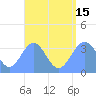 Majuro Atoll tide chart for Sunday, August 15, 2021