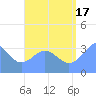 Majuro Atoll tide chart for Tuesday, August 17, 2021