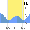 Majuro Atoll tide chart for Wednesday, August 18, 2021