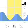 Majuro Atoll tide chart for Thursday, August 19, 2021