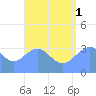 Majuro Atoll tide chart for Sunday, August 1, 2021