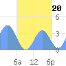 Majuro Atoll tide chart for Friday, August 20, 2021