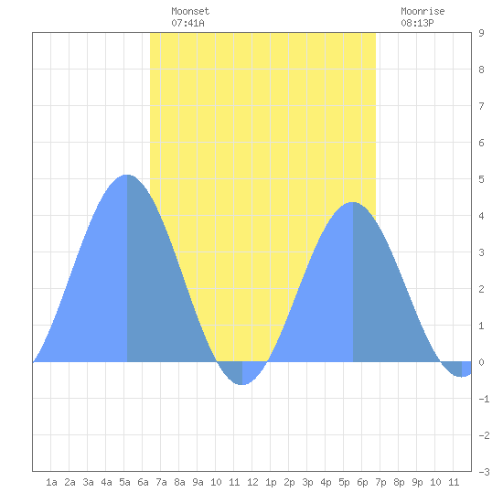 Majuro Atoll tide chart for Tuesday, August 24, 2021
