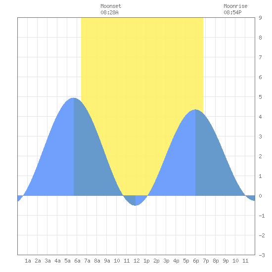 Majuro Atoll tide chart for Wednesday, August 25, 2021