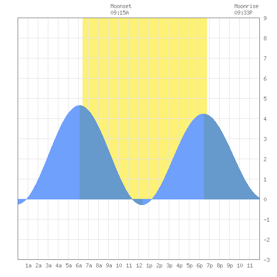 Majuro Atoll tide chart for Thursday, August 26, 2021
