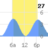 Majuro Atoll tide chart for Friday, August 27, 2021