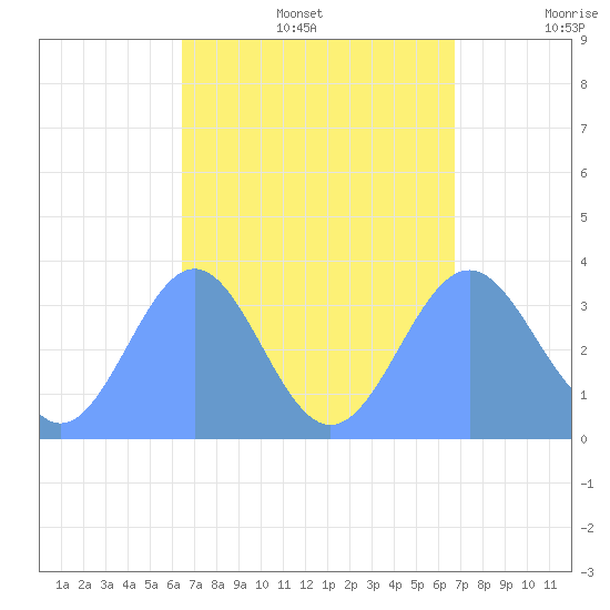 Majuro Atoll tide chart for Saturday, August 28, 2021
