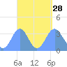 Majuro Atoll tide chart for Saturday, August 28, 2021