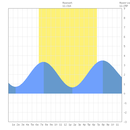 Majuro Atoll tide chart for Sunday, August 29, 2021