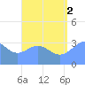 Majuro Atoll tide chart for Monday, August 2, 2021