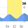 Majuro Atoll tide chart for Monday, August 30, 2021