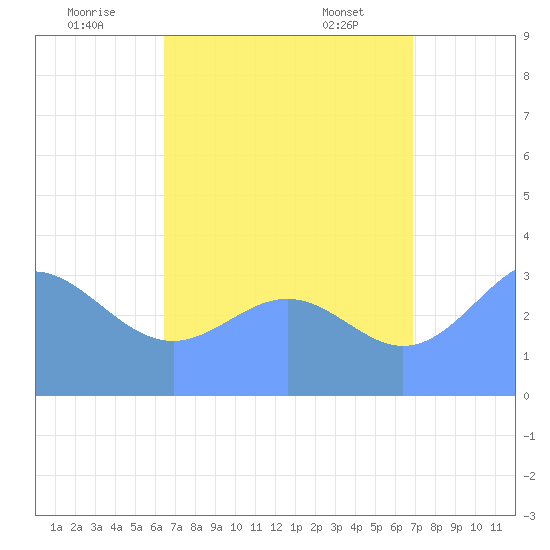 Majuro Atoll tide chart for Tuesday, August 3, 2021