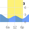 Majuro Atoll tide chart for Tuesday, August 3, 2021
