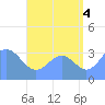 Majuro Atoll tide chart for Wednesday, August 4, 2021