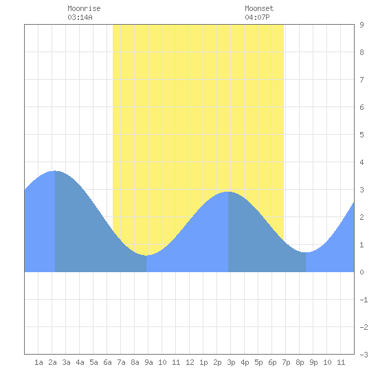 Majuro Atoll tide chart for Thursday, August 5, 2021