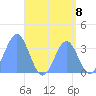 Majuro Atoll tide chart for Sunday, August 8, 2021