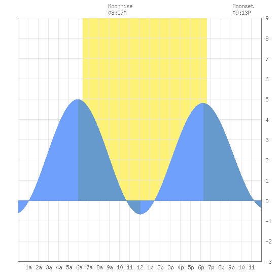 Majuro Atoll tide chart for Friday, September 10, 2021