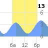 Majuro Atoll tide chart for Monday, September 13, 2021