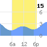 Majuro Atoll tide chart for Wednesday, September 15, 2021