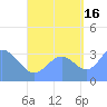 Majuro Atoll tide chart for Thursday, September 16, 2021