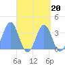 Majuro Atoll tide chart for Monday, September 20, 2021