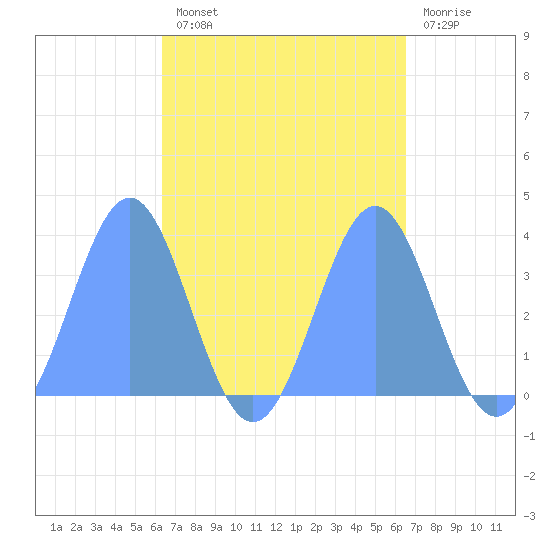 Majuro Atoll tide chart for Wednesday, September 22, 2021