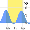 Majuro Atoll tide chart for Wednesday, September 22, 2021