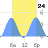 Majuro Atoll tide chart for Friday, September 24, 2021