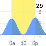 Majuro Atoll tide chart for Saturday, September 25, 2021