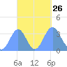 Majuro Atoll tide chart for Sunday, September 26, 2021