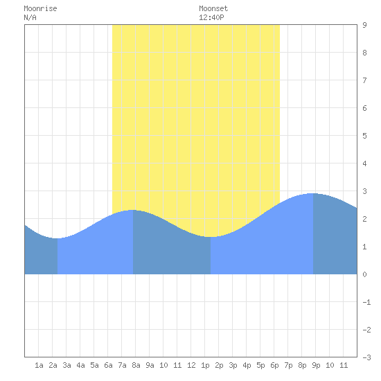 Majuro Atoll tide chart for Wednesday, September 29, 2021