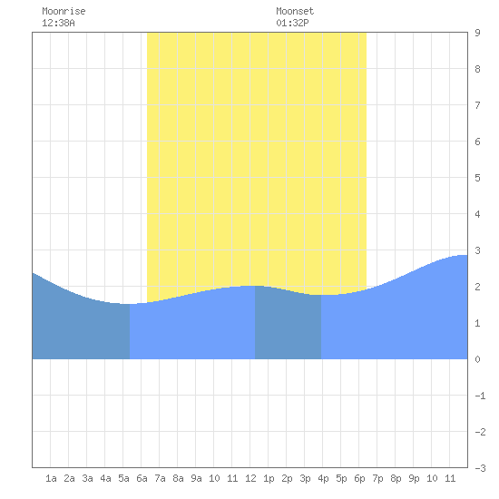 Majuro Atoll tide chart for Thursday, September 30, 2021