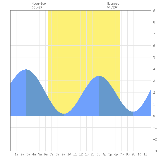 Majuro Atoll tide chart for Saturday, September 4, 2021