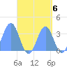 Majuro Atoll tide chart for Monday, September 6, 2021