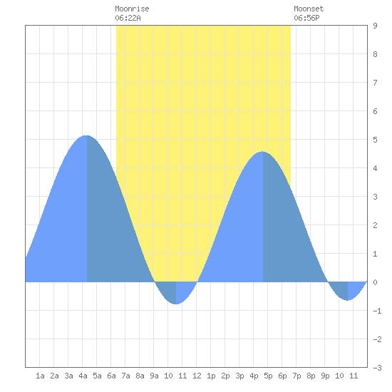Majuro Atoll tide chart for Tuesday, September 7, 2021